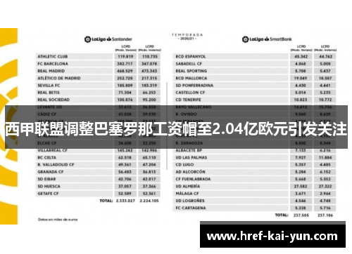 西甲联盟调整巴塞罗那工资帽至2.04亿欧元引发关注